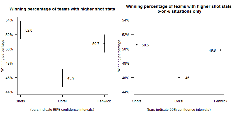 nhl advanced stats corsi