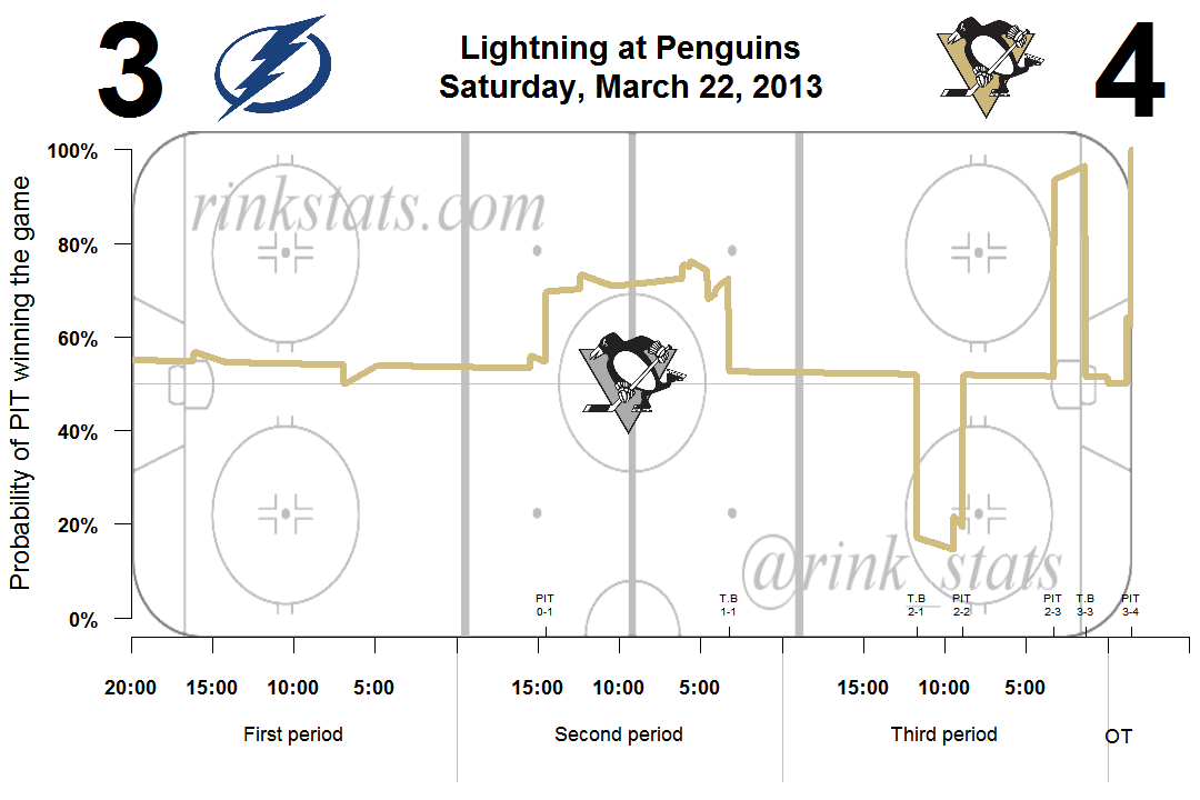 Rink Stats  Win Probabilities Metric, 1.0