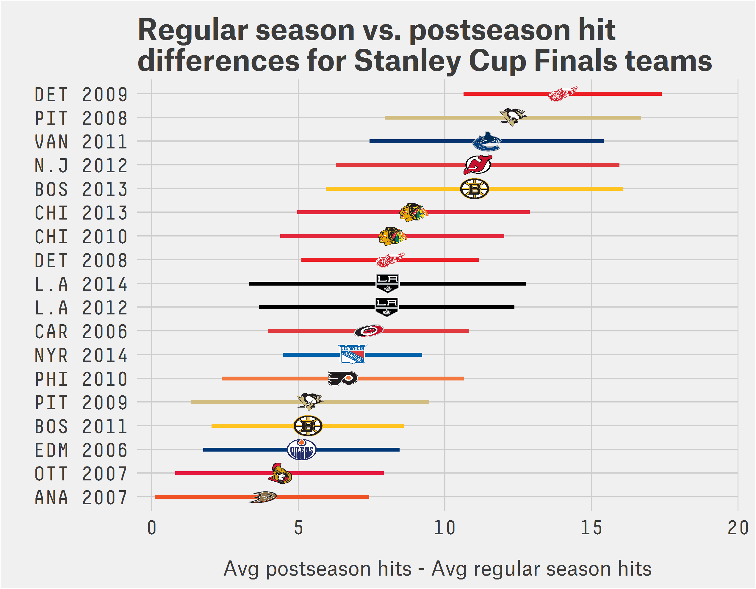 nhl playoff hits